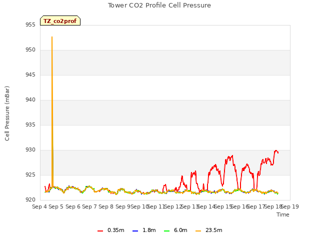 plot of Tower CO2 Profile Cell Pressure