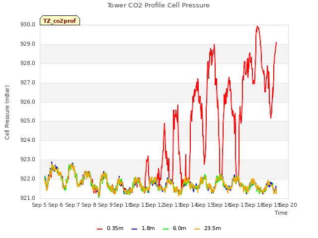 plot of Tower CO2 Profile Cell Pressure