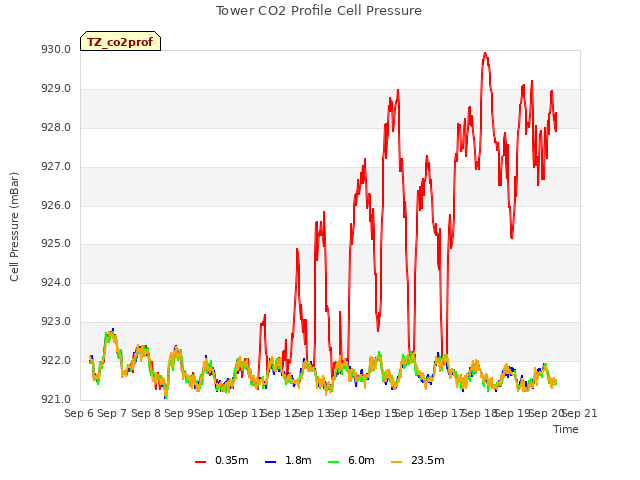 plot of Tower CO2 Profile Cell Pressure