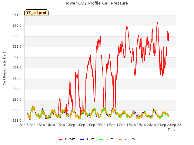 plot of Tower CO2 Profile Cell Pressure