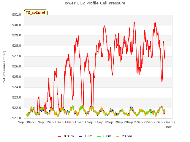 plot of Tower CO2 Profile Cell Pressure