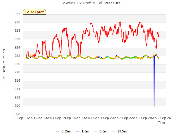 plot of Tower CO2 Profile Cell Pressure