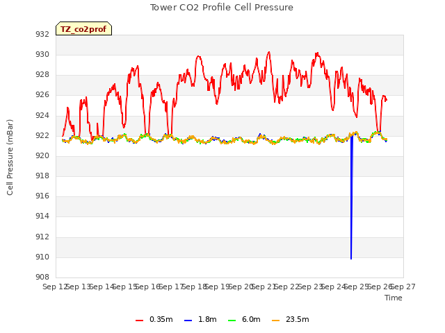 plot of Tower CO2 Profile Cell Pressure