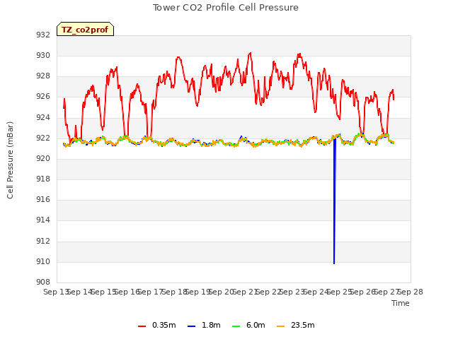 plot of Tower CO2 Profile Cell Pressure