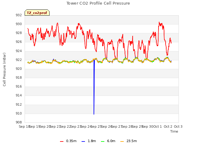 plot of Tower CO2 Profile Cell Pressure