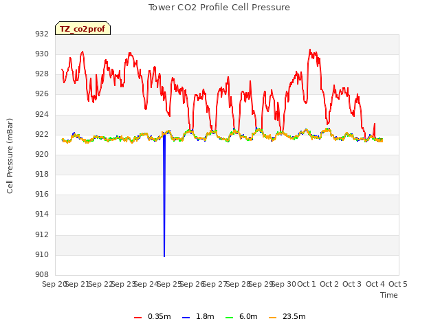 plot of Tower CO2 Profile Cell Pressure