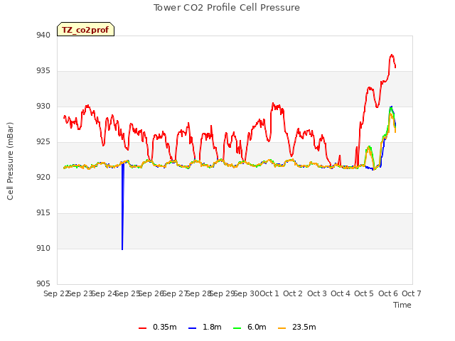 plot of Tower CO2 Profile Cell Pressure