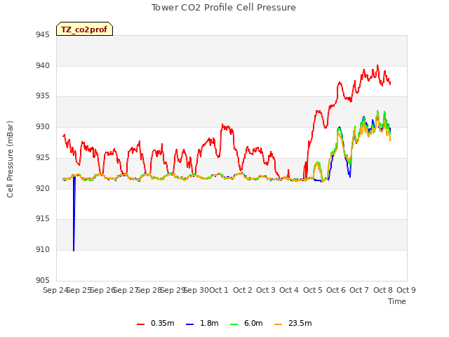 plot of Tower CO2 Profile Cell Pressure