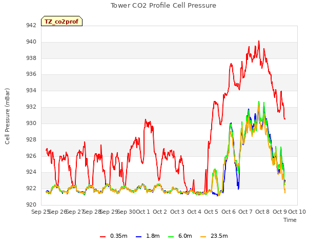 plot of Tower CO2 Profile Cell Pressure