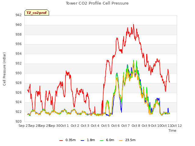 plot of Tower CO2 Profile Cell Pressure