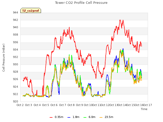 plot of Tower CO2 Profile Cell Pressure