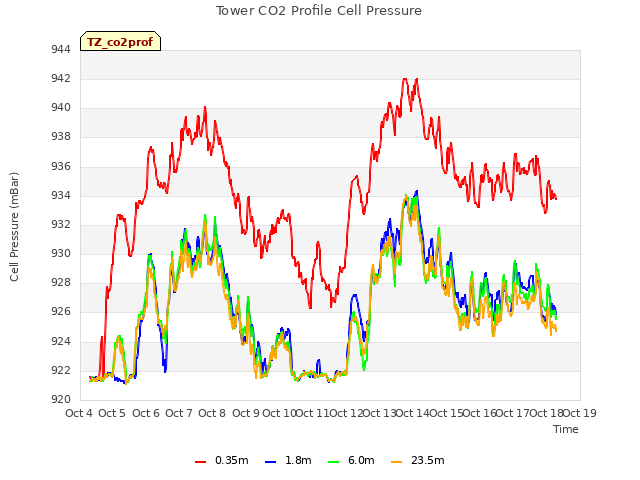 plot of Tower CO2 Profile Cell Pressure