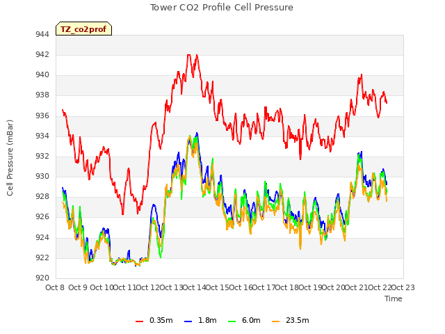 plot of Tower CO2 Profile Cell Pressure