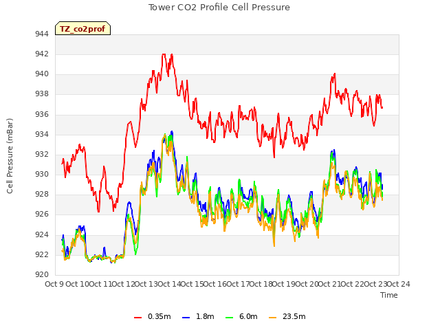 plot of Tower CO2 Profile Cell Pressure