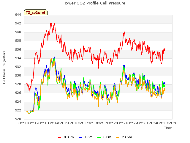 plot of Tower CO2 Profile Cell Pressure