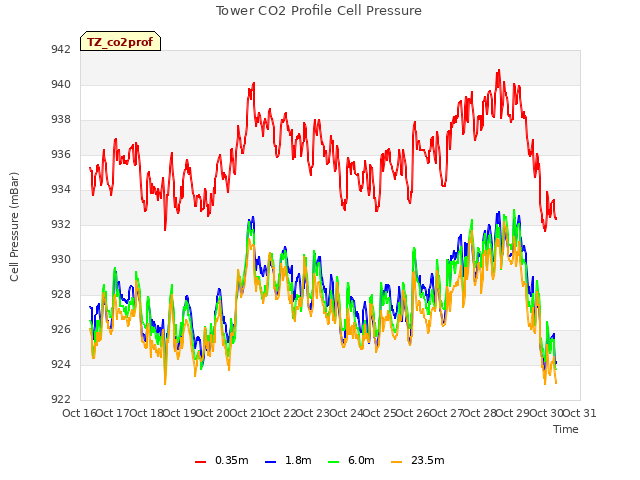 plot of Tower CO2 Profile Cell Pressure