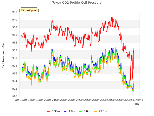 plot of Tower CO2 Profile Cell Pressure