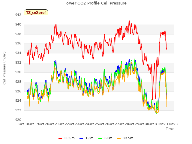 plot of Tower CO2 Profile Cell Pressure