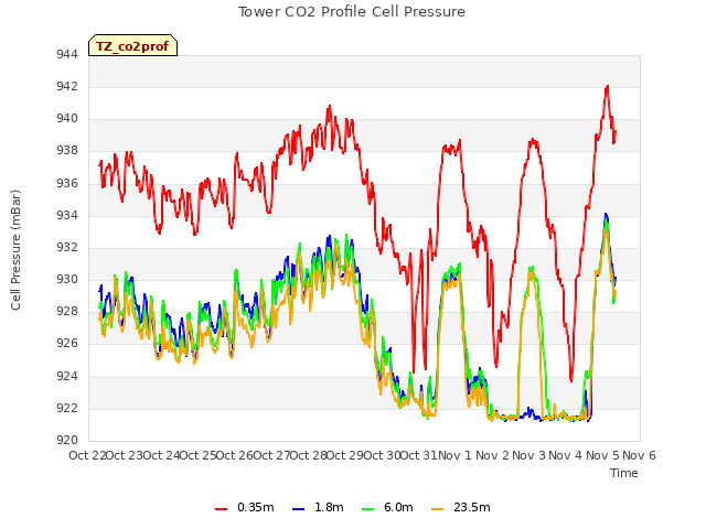 plot of Tower CO2 Profile Cell Pressure