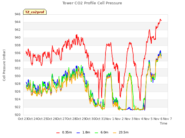 plot of Tower CO2 Profile Cell Pressure