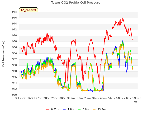 plot of Tower CO2 Profile Cell Pressure