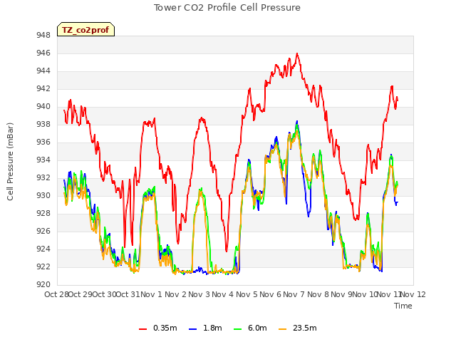 plot of Tower CO2 Profile Cell Pressure