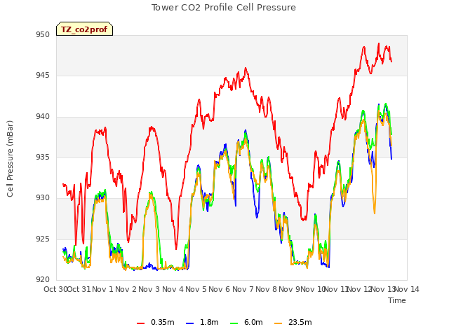 plot of Tower CO2 Profile Cell Pressure