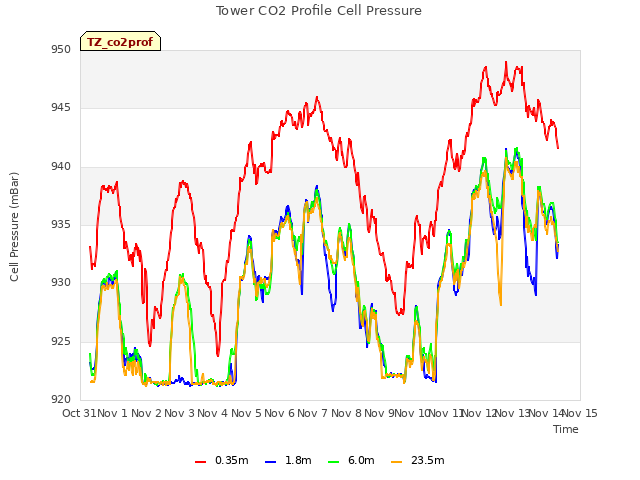 plot of Tower CO2 Profile Cell Pressure