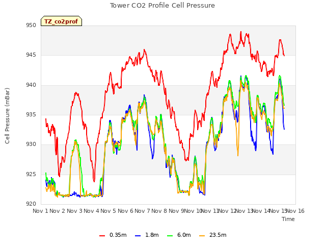 plot of Tower CO2 Profile Cell Pressure