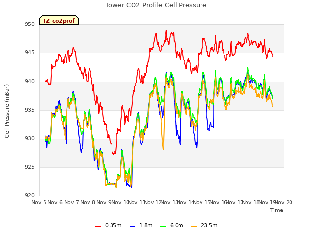 plot of Tower CO2 Profile Cell Pressure