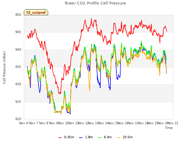 plot of Tower CO2 Profile Cell Pressure