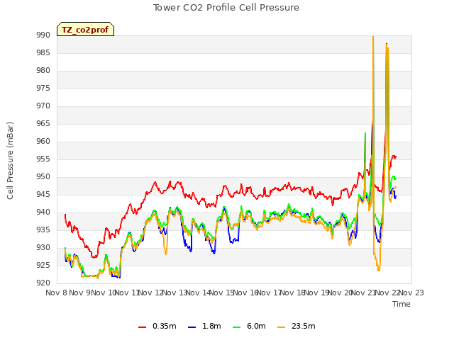 plot of Tower CO2 Profile Cell Pressure