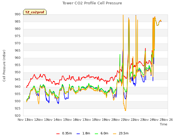 plot of Tower CO2 Profile Cell Pressure