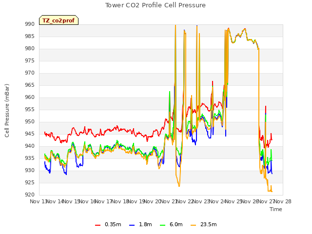 plot of Tower CO2 Profile Cell Pressure