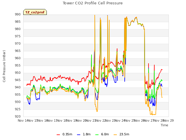 plot of Tower CO2 Profile Cell Pressure