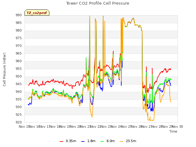 plot of Tower CO2 Profile Cell Pressure