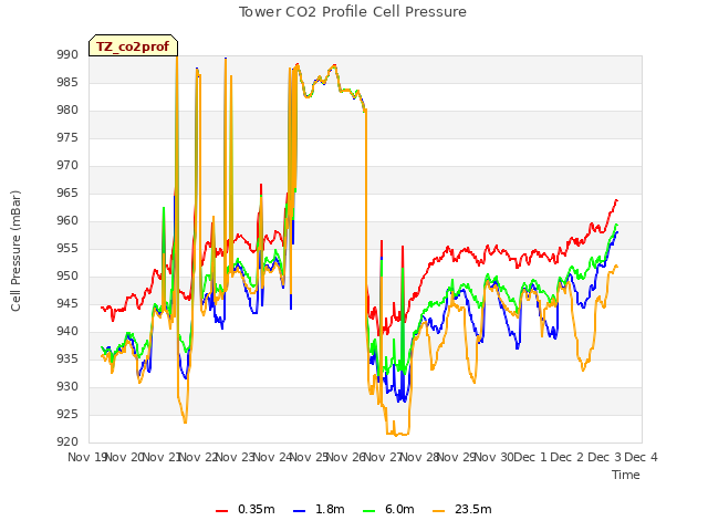 plot of Tower CO2 Profile Cell Pressure