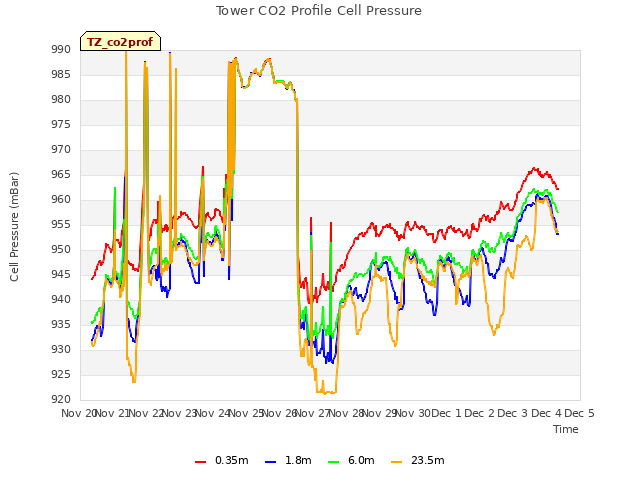 plot of Tower CO2 Profile Cell Pressure