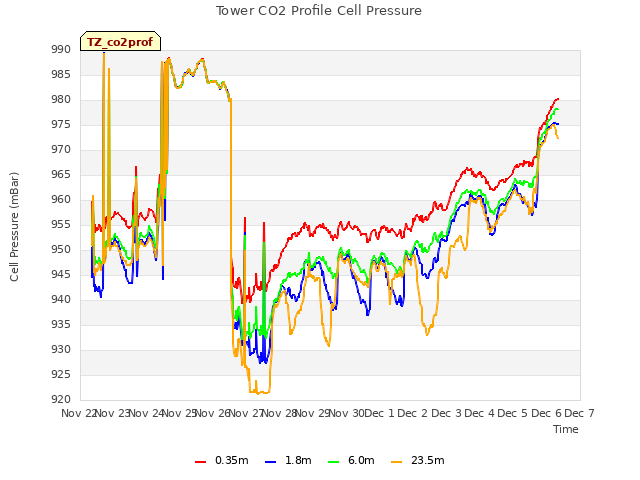 plot of Tower CO2 Profile Cell Pressure