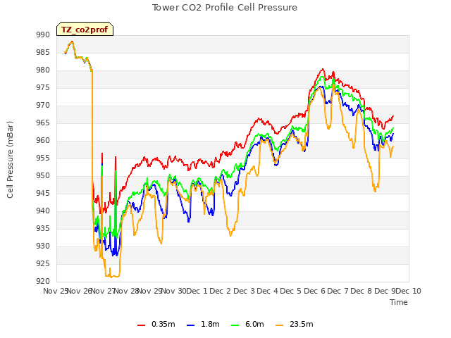 plot of Tower CO2 Profile Cell Pressure