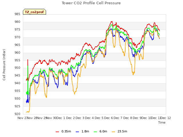 plot of Tower CO2 Profile Cell Pressure