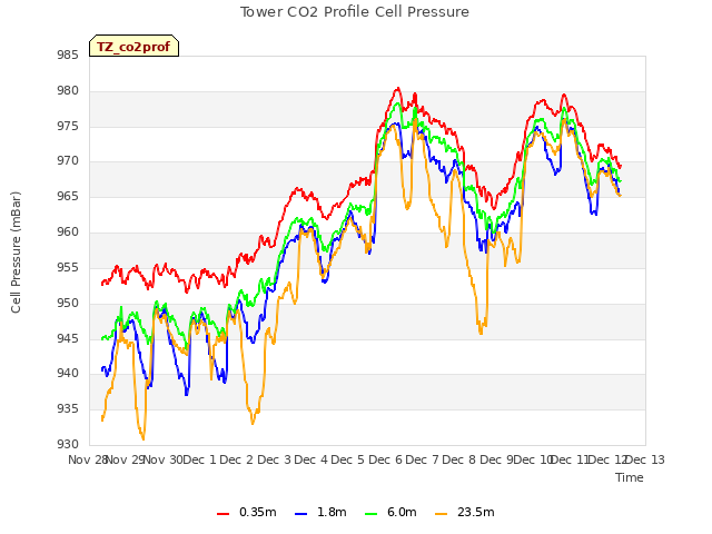 plot of Tower CO2 Profile Cell Pressure