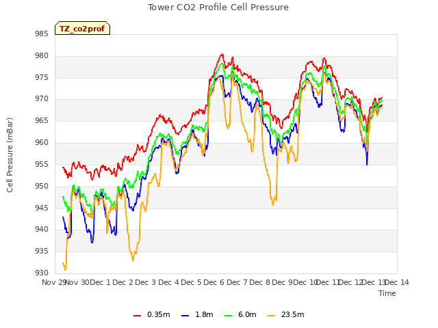 plot of Tower CO2 Profile Cell Pressure