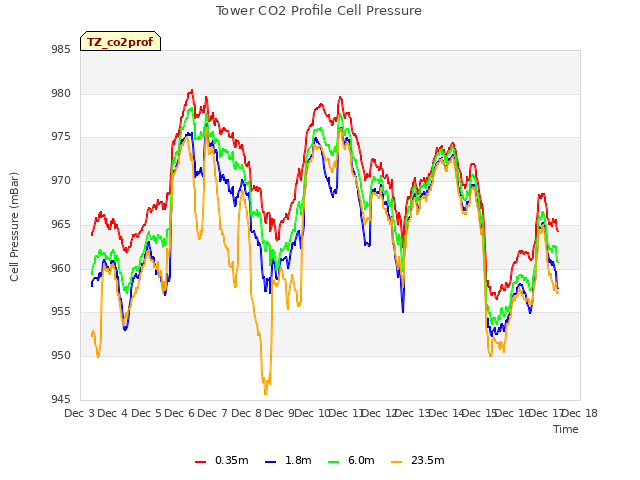 plot of Tower CO2 Profile Cell Pressure