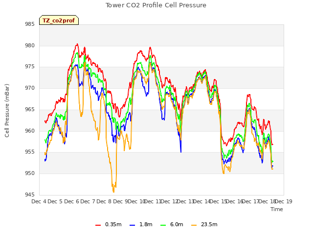 plot of Tower CO2 Profile Cell Pressure