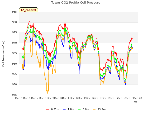 plot of Tower CO2 Profile Cell Pressure