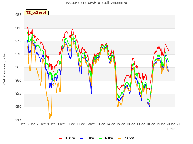 plot of Tower CO2 Profile Cell Pressure