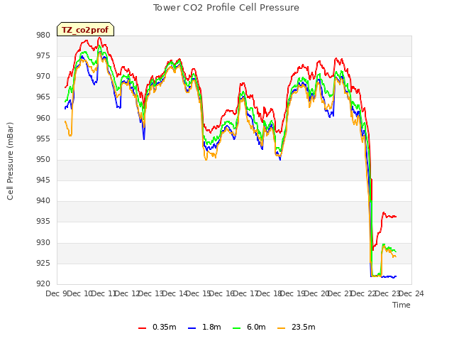 plot of Tower CO2 Profile Cell Pressure