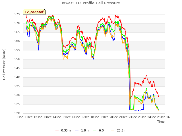 plot of Tower CO2 Profile Cell Pressure