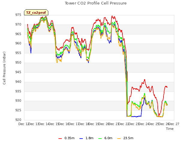 plot of Tower CO2 Profile Cell Pressure